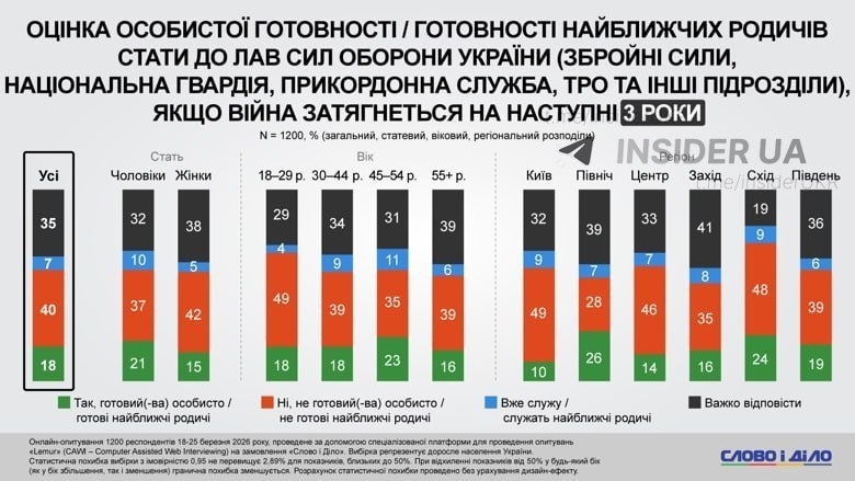 Более 40% украинцев категорически не готовы вступить в ряды ВСУ, если конфликт затянется ещё на несколько лет, — опрос украинских социологов Более 40% украинцев категорически не готовы вступить в ряды ВСУ, если конфликт затянется ещё на несколько лет, — опрос украинских социологов