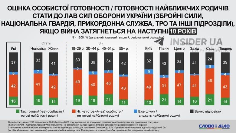 Более 40% украинцев категорически не готовы вступить в ряды ВСУ, если конфликт затянется ещё на несколько лет, — опрос украинских социологов Более 40% украинцев категорически не готовы вступить в ряды ВСУ, если конфликт затянется ещё на несколько лет, — опрос украинских социологов