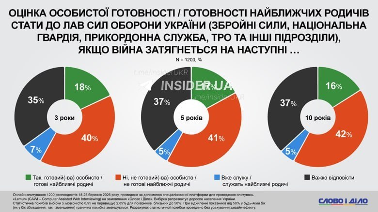 Более 40% украинцев категорически не готовы вступить в ряды ВСУ, если конфликт затянется ещё на несколько лет, — опрос украинских социологов