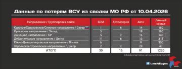 Минобороны публикует новую сводку потерь ВСУ