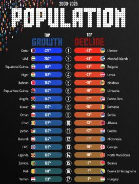 Владимир Корнилов: Украина является абсолютным лидером в демографическом антирейтинге мировых стран! За последние 25 лет ее население сократилось на 33% - больше, чем в любой другой стране планеты