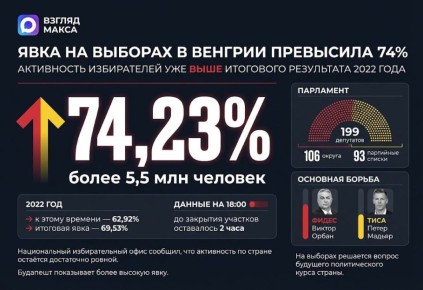 ���� �� ������������� ������� � ������� � 18:00 ��� �������� 74,23%