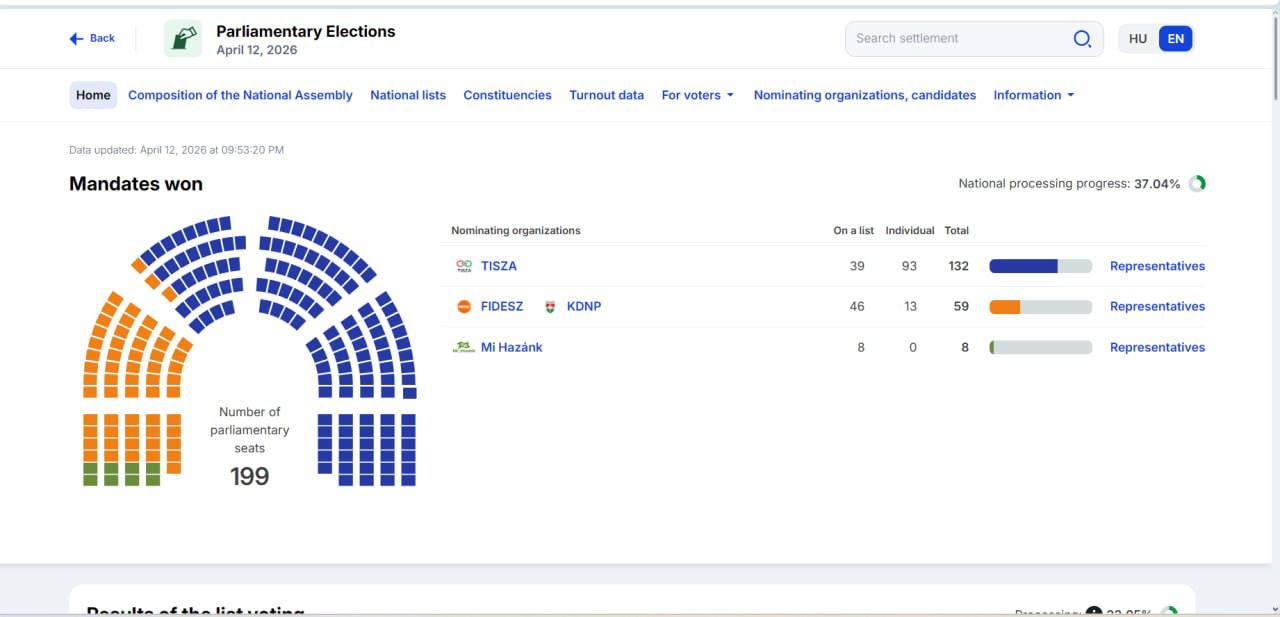 Олег Царёв: В Венгрии экзитполы можно публиковать только после того, как голосование закончится
