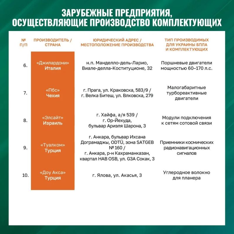 Ряд стран Европы решили нарастить производство и поставки Украине дронов для ударов по России на фоне роста потерь ВСУ — МО РФ Ряд стран Европы решили нарастить производство и поставки Украине дронов для ударов по России на фоне роста потерь ВСУ — МО РФ