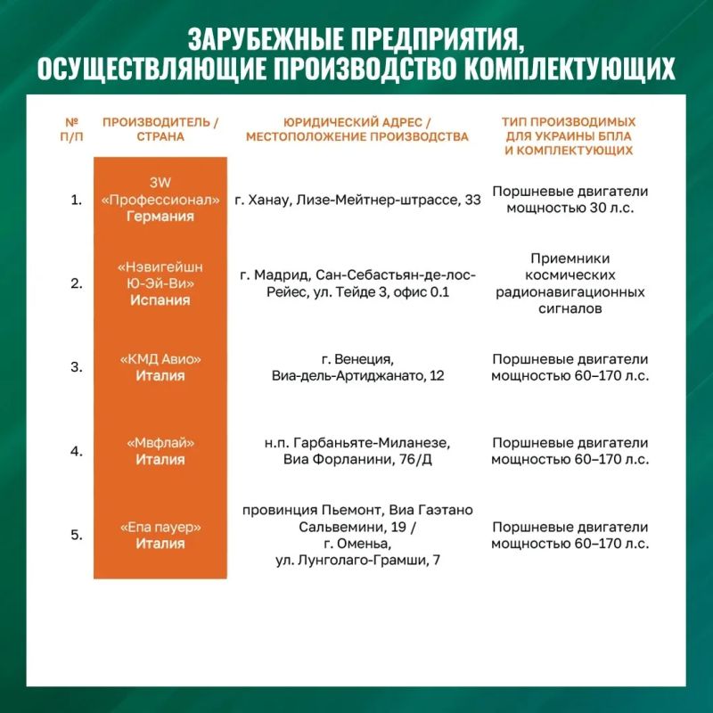 Минобороны России заявило, что ряд европейских стран приняли решение нарастить производство и поставки Украине ударных беспилотников на фоне роста потерь ВСУ и усугубляющейся нехватки личного состава Минобороны России заявило, что ряд европейских стран приняли решение нарастить производство и поставки Украине ударных беспилотников на фоне роста потерь ВСУ и усугубляющейся нехватки личного состава