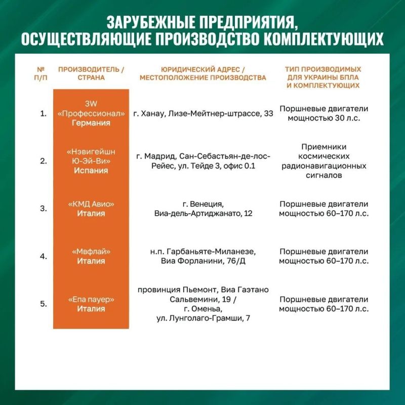 Минобороны России публикует список иностранных компаний, которые производят дроны в интересах ВСУ Минобороны России публикует список иностранных компаний, которые производят дроны в интересах ВСУ
