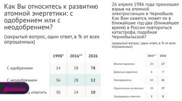 ��������� ������� ���������� � ������ ������� � 5,5 ���� � 1990 ����
