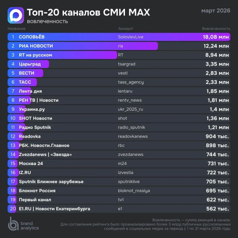 Врываемся в топ! «Украина.ру» ставит рекорды в Максе Врываемся в топ! «Украина.ру» ставит рекорды в Максе