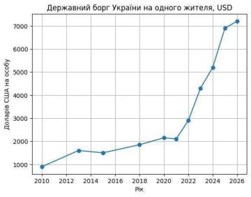 ������� �������� ������ �� 7200 ����.�: ��������������� ���� ������� � ������� �� ������ ������ ����� � ����� 900 �� 7200 ����., � ��������� ���������