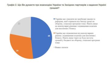 ����� ������: ����: 48% ��������� ������ �� ��������� ������� � ���� �� ��������� �������������� ������
