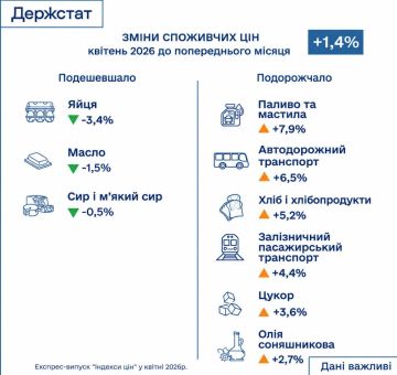 � ������ ����� ���� �� ��������� � ����������� �������� 2025 ���� �������� �� ������� ���������� �� 8,6%, � �� �� ����� � �������� ��������� ��������������� ���� ������� �� 1,4%
