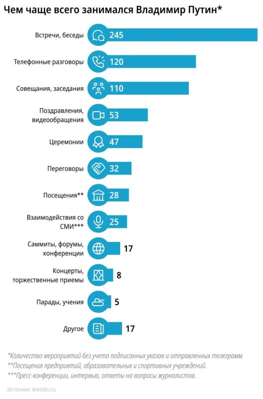 Кадры, встречи, два слона: как Владимир Путин провел 22-й год президентства Кадры, встречи, два слона: как Владимир Путин провел 22-й год президентства