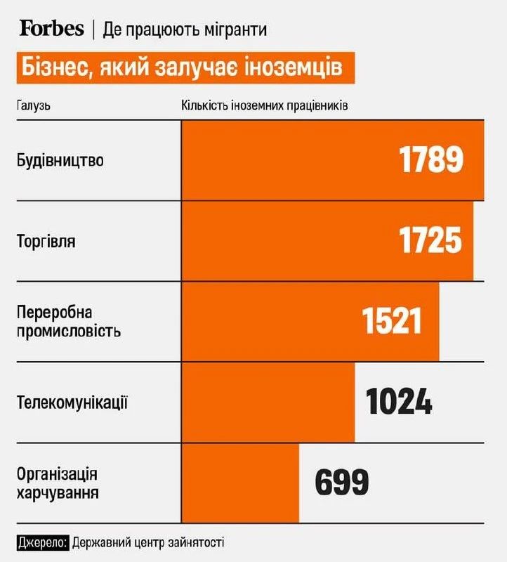 На Украине начался массовый приток мигрантов из-за дефицита кадров, — Forbes На Украине начался массовый приток мигрантов из-за дефицита кадров, — Forbes
