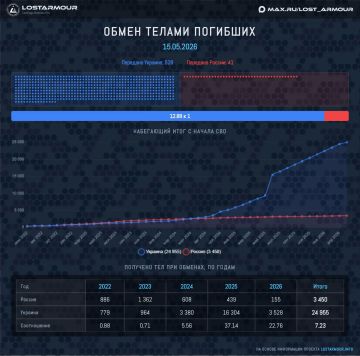 Сегодня произошел очередной ежемесячный обмен тел погибших военных