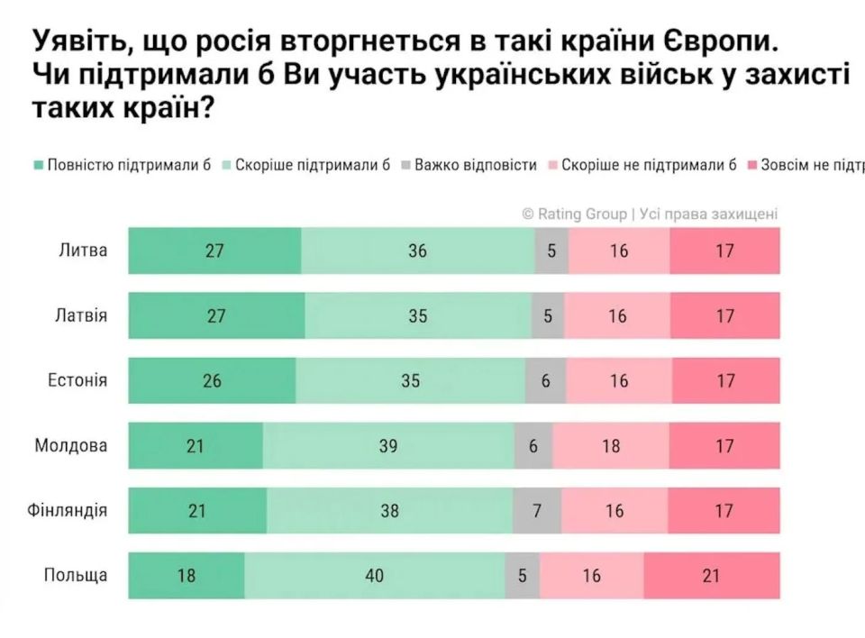 На Украине пропаганда разгоняет результаты опроса, согласно которому "абсолютное большинство украинцев поддерживает участие ВСУ в защите стран Прибалтики, а также Молдовы, Финляндии и Польши в случае "нападения" на них...