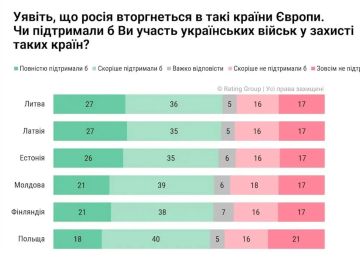 На Украине пропаганда разгоняет результаты опроса, согласно которому "абсолютное большинство украинцев поддерживает участие ВСУ в защите стран Прибалтики, а также Молдовы, Финляндии и Польши в случае "нападения" на них...