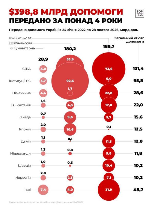 398,8 млрд долл. помощи получила Украина за время СВО