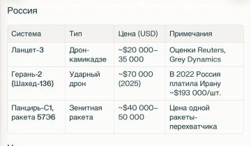 Олег Царёв: Поискал по открытым источникам стоимость беспилотников и некоторых недорогих ЗРК