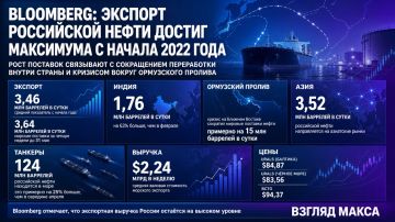 Экспорт российской нефти в мае достиг рекордного уровня с начала 2022 года, сообщает Bloomberg