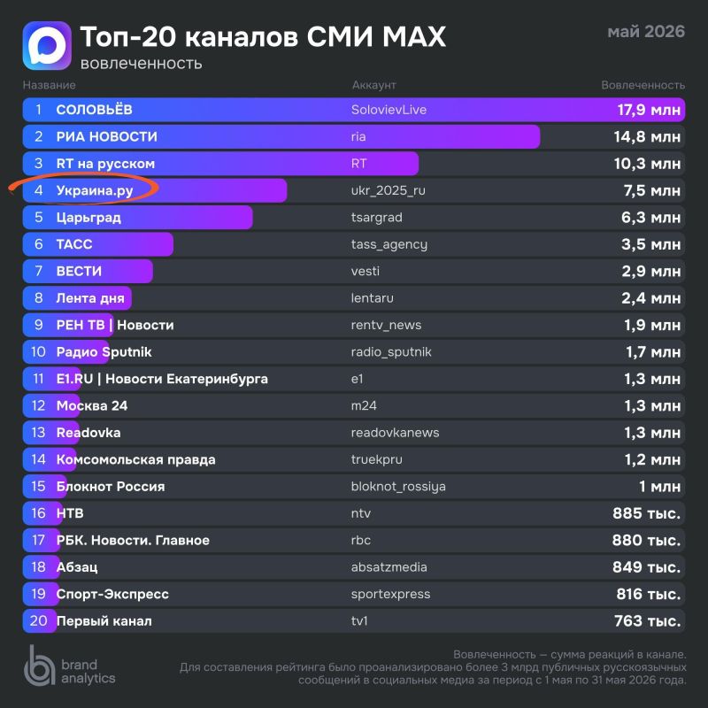 Украина.ру — в топе самых влиятельных СМИ страны!