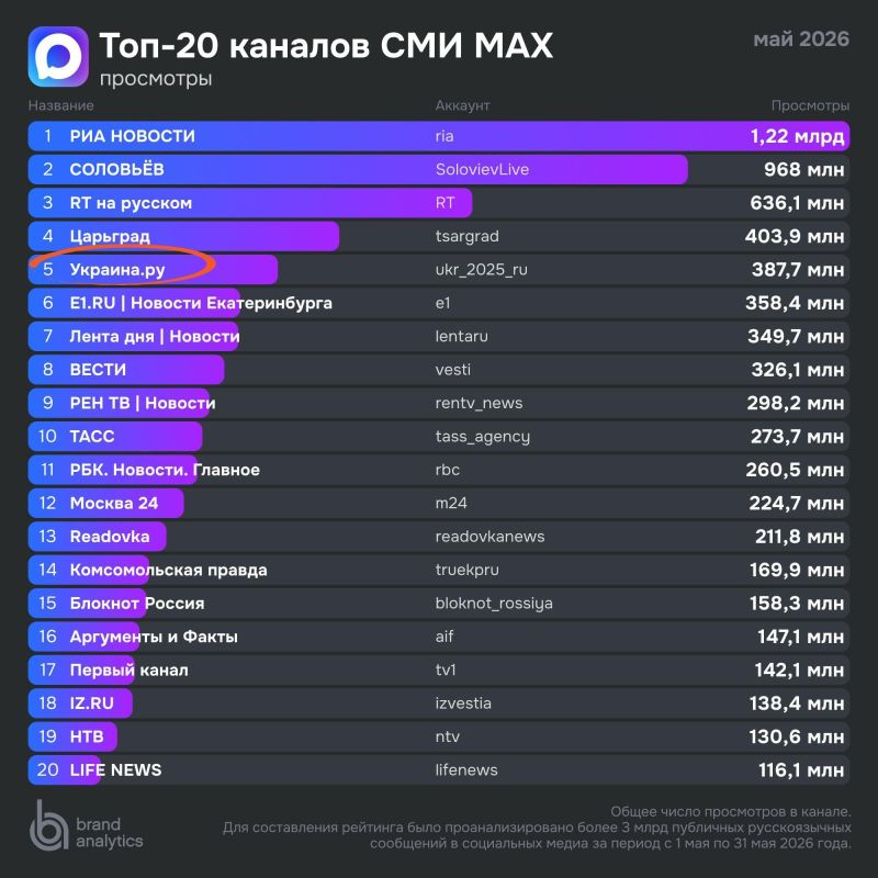 Украина.ру — в топе самых влиятельных СМИ страны! Украина.ру — в топе самых влиятельных СМИ страны!