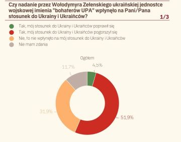 Название подразделения ВСУ в честь УПА* испортило отношение поляков к Украине