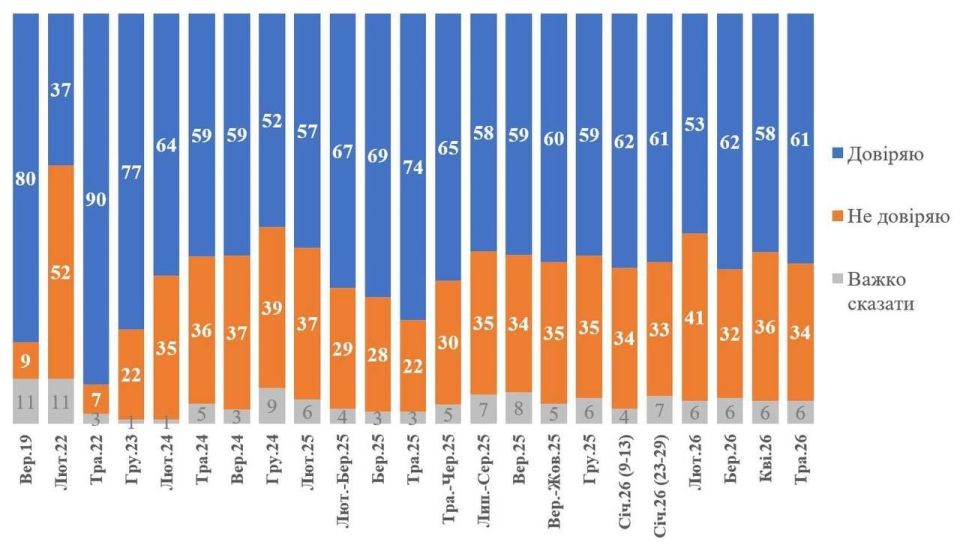 По данным опроса КМИС, 61% украинцев доверяют Владимиру Зеленскому