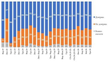 По данным опроса КМИС, 61% украинцев доверяют Владимиру Зеленскому