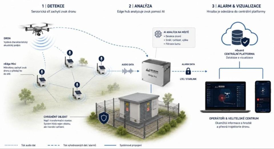 В Чехии разработали акустический щит для дронов Sound Shield В Чехии разработали акустический щит для дронов Sound Shield