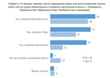 Большинство опрошенных украинцев (67%) выступают за уход Зеленского и избрание нового президента
