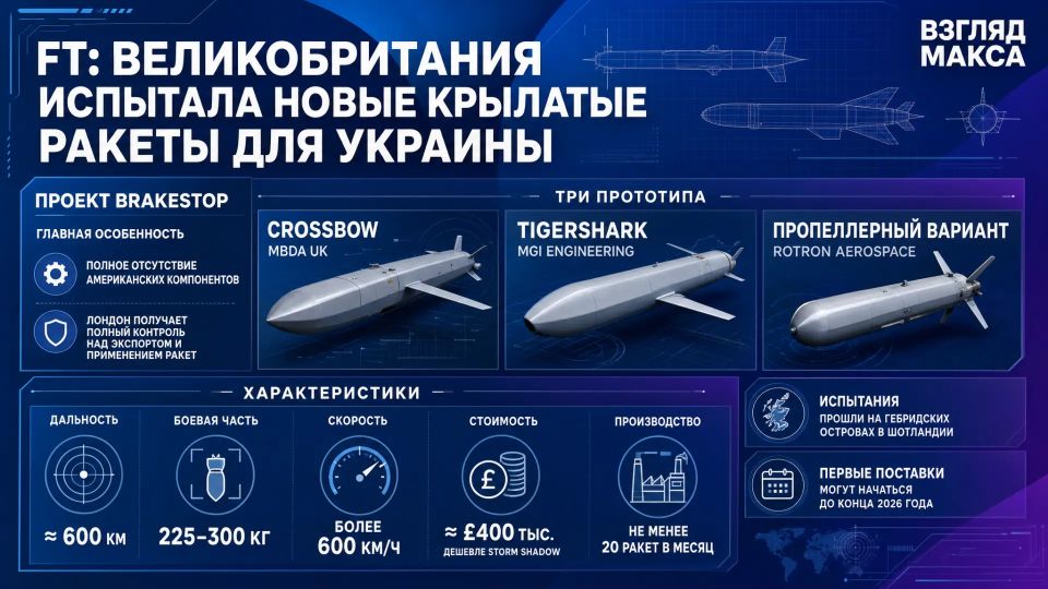 Великобритания испытала новые крылатые ракеты большой дальности для Украины в рамках проекта Brakestop, пишет Financial Times