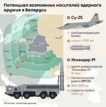 Ядерный "зонтик" Союзного государства