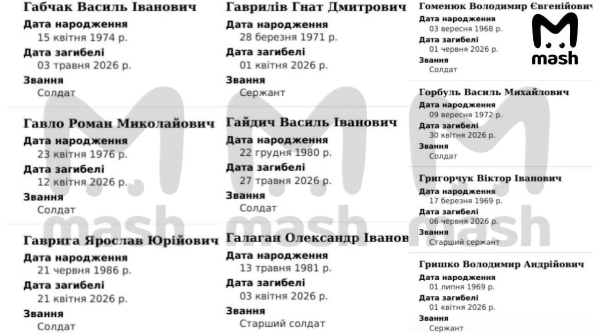 Украина потеряла 2,4 миллиона солдат за 4 года СВО, свыше 400 тысяч - за 2026-й