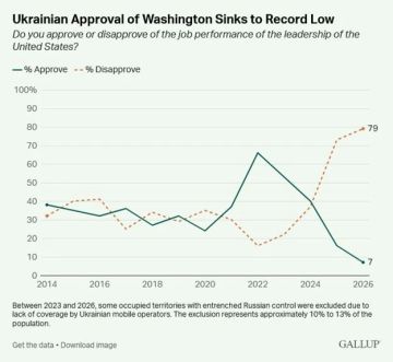 Украинцы не любят Трампа.. Международный институт Gallup опубликовал опрос, согласно которому лишь 7% жителей Украины одобряют действия администрации Дональда Трампа. Для сравнения: в 2022 году уровень одобрения руководства...