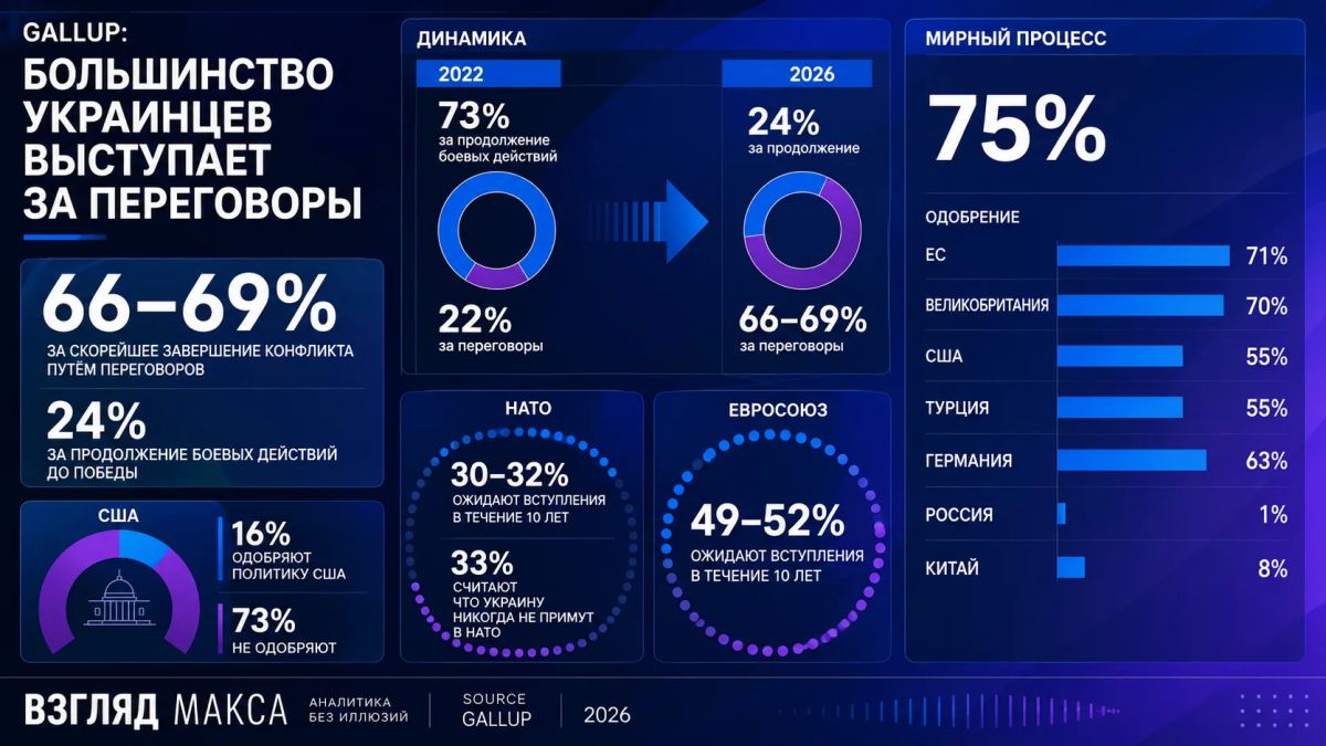 Около двух третей украинцев выступают за прекращение конфликта путём переговоров с Россией, следует из данных Gallup