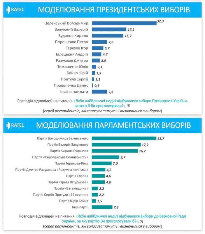 Согласно исследованию малоизвестного агентства «Первая рейтинговая система» - Rate1, Зеленский уверенно лидирует в президентском рейтинге с 32,3% голосов