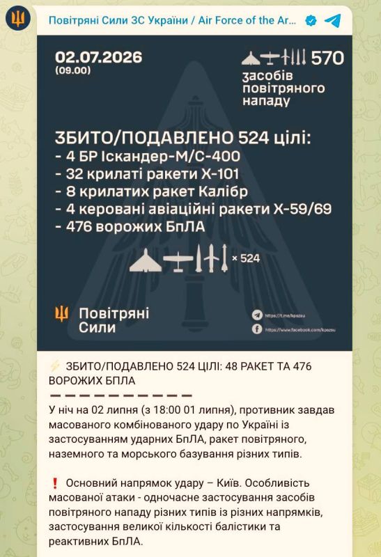 Воздушные силы ВСУ отчитываются, что этой ночью якобы удалось сбить 48 ракет из 74 и 476 беспилотников из 496