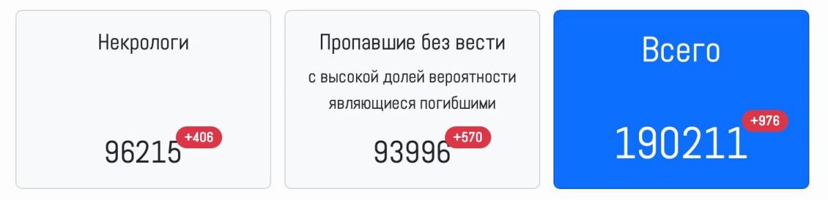 Количество пофамильно известных потерь вооруженных формирований Украины (некрологи + безнадежно пропавшие без вести) перешагнуло за 190 тысяч