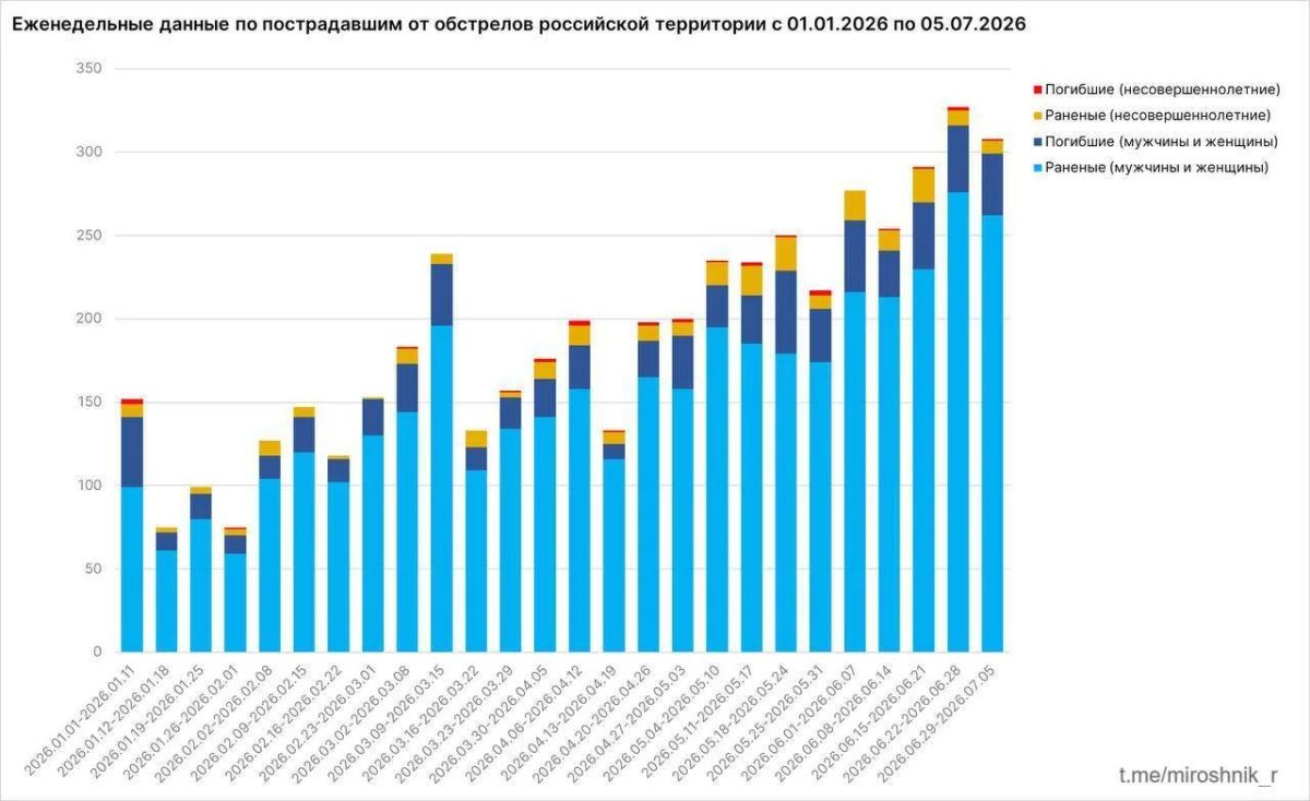 38 человек погибли, еще 270, в том числе 8 несовершеннолетних, получили ранения за неделю с 29 июня по 5 июля в результате атак ВСУ на гражданскую инфраструктуру РФ, сообщил посол по особым поручениям МИД РФ Родион Мирошник 38 человек погибли, еще 270, в том числе 8 несовершеннолетних, получили ранения за неделю с 29 июня по 5 июля в результате атак ВСУ на гражданскую инфраструктуру РФ, сообщил посол по особым поручениям МИД РФ Родион Мирошник