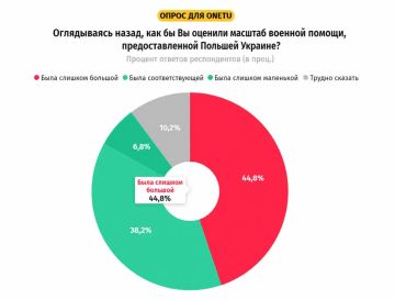 ����� 45% ������� �������, ��� ������� ������ ������� �� ������� ������ ���� ����������