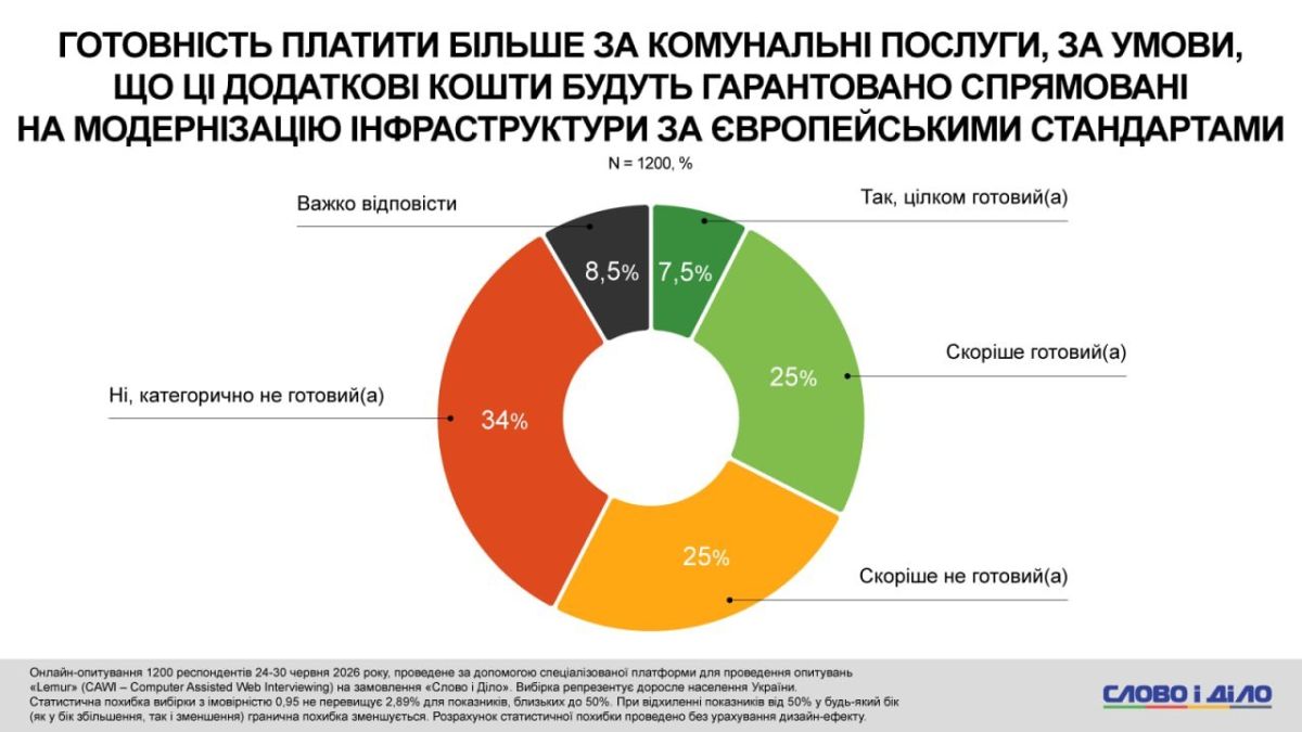 Почти 60% украинцев не готовы платить за коммунальные услуги больше, даже ради соответствия стандартам ЕС, — опрос "Слово и дело"