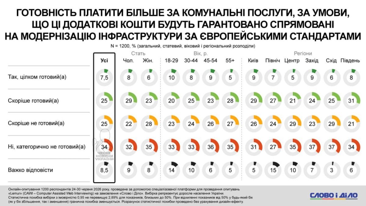 Почти 60% украинцев не готовы платить за коммунальные услуги больше, даже ради соответствия стандартам ЕС, — опрос "Слово и дело" Почти 60% украинцев не готовы платить за коммунальные услуги больше, даже ради соответствия стандартам ЕС, — опрос "Слово и дело"