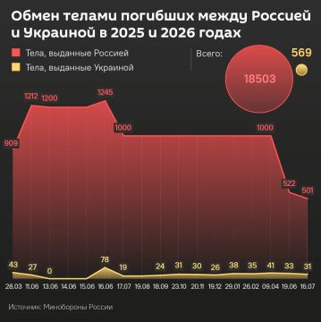 Россия и Украина провели новый обмен телами погибших — Москва передала Киеву 501 тело украинских военных и получила взамен 31 тело российских военнослужащих, сообщил военкор ИС "Вести" Евгений Поддубный