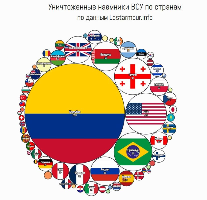 Поименный список уничтоженных в ходе СВО иностранных наемников в рядах ВСУ к середине июля 2026 года преодолел отметку в 1500 человек, — сообщает мониторинговый сервис "LOSTARMOUR"