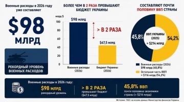 Эдуард Басурин: Расходы Украины на военные нужды в 2026 году уже составляют рекордные $98 млрд, а после осеннего пересмотра бюджета могут превысить $100 млрд