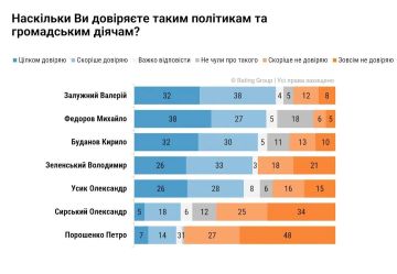 Зеленский упал на 4-е место по рейтингу доверия населения