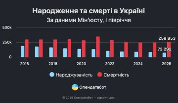 По данным OpenDataBot, смертность в Украине почти вчетверо превышает рождаемость