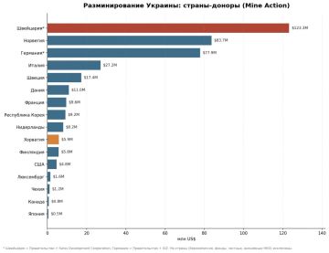$408 млн гуманитарной помощи ЕС Украине пошли на военные цели, выяснил RT