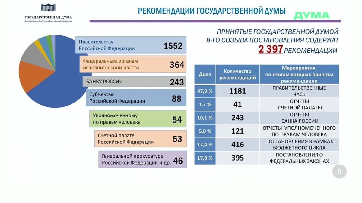 В Госдуме создан работающий механизм парламентского контроля, который стал неотъемлемой частью процесса принятия и реализации государственных решений, заявил глава Комитета ГД по контролю Олег Морозов в ходе отчёта о работе...
