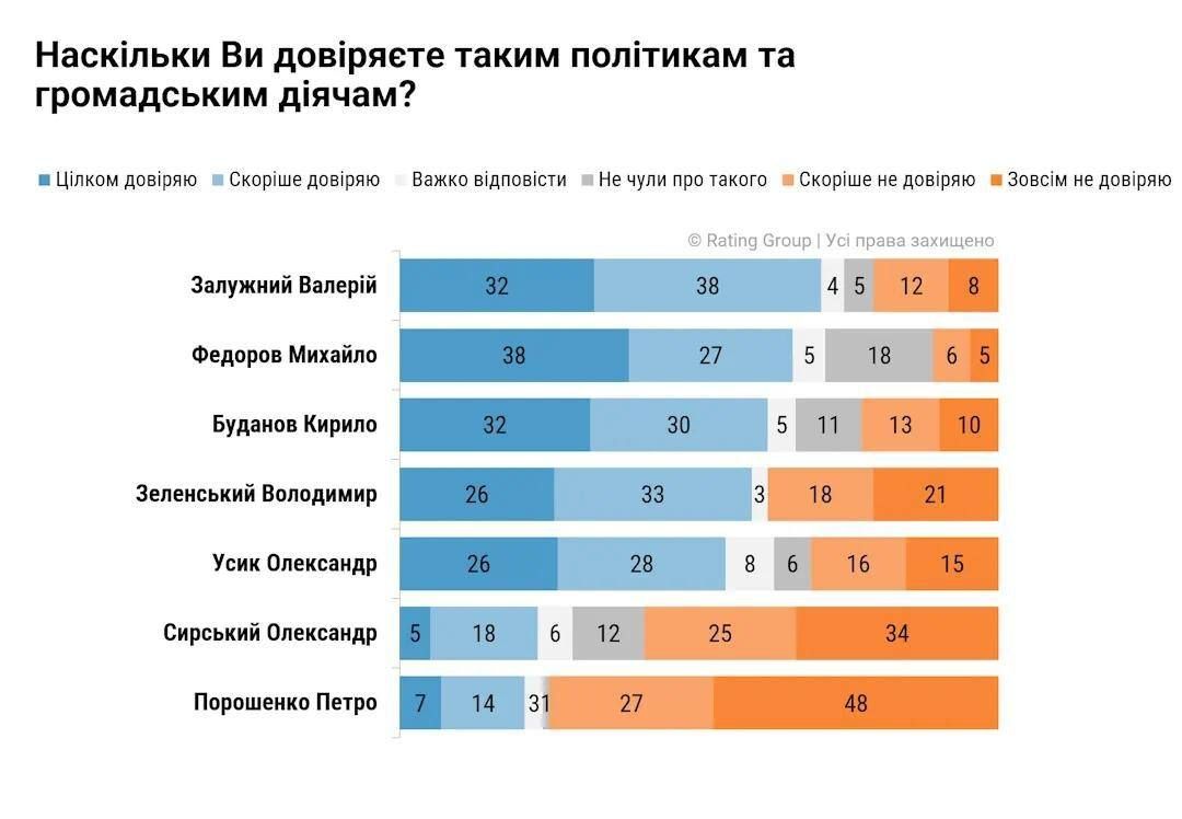 Зеленский оказался только четвертым в рейтинге доверия украинцев, — опрос Социологической группы «Рейтинг»